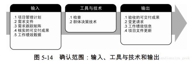 图 5-14 确认范围：输入、工具与技术和输出