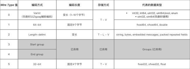 wire_type对应数据类型