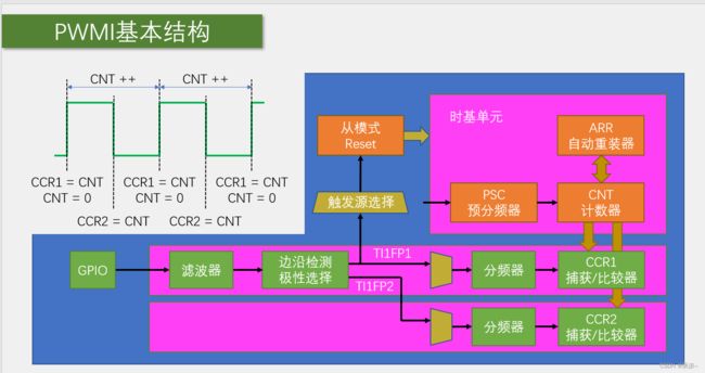 STM32单片机(六)TIM定时器 -> 第五节:TIM输入捕获_第8张图片