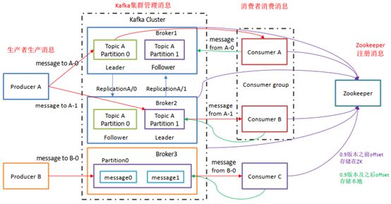 Kafka的基础架构