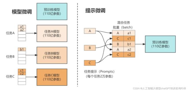 大模型微调:技术迭代与实践指南_第1张图片