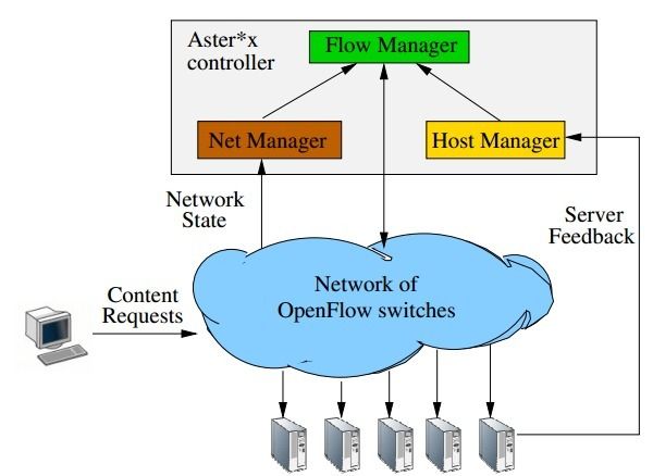 虚拟化的逆袭：网络虚拟化之OpenFlow和SDN