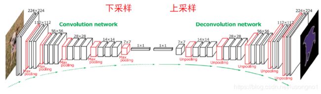 上下采样