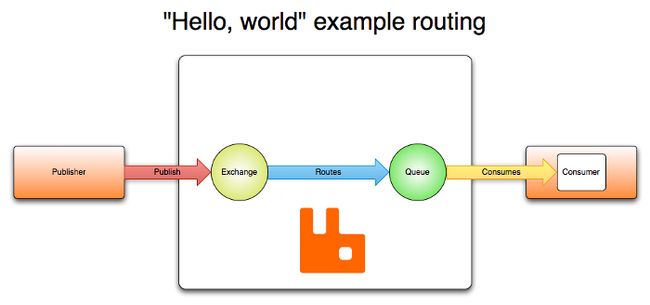 Publish path from publisher to consumer via                              exchange and queue