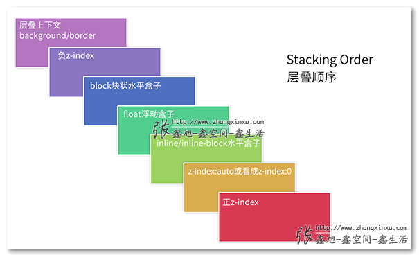 层叠顺序