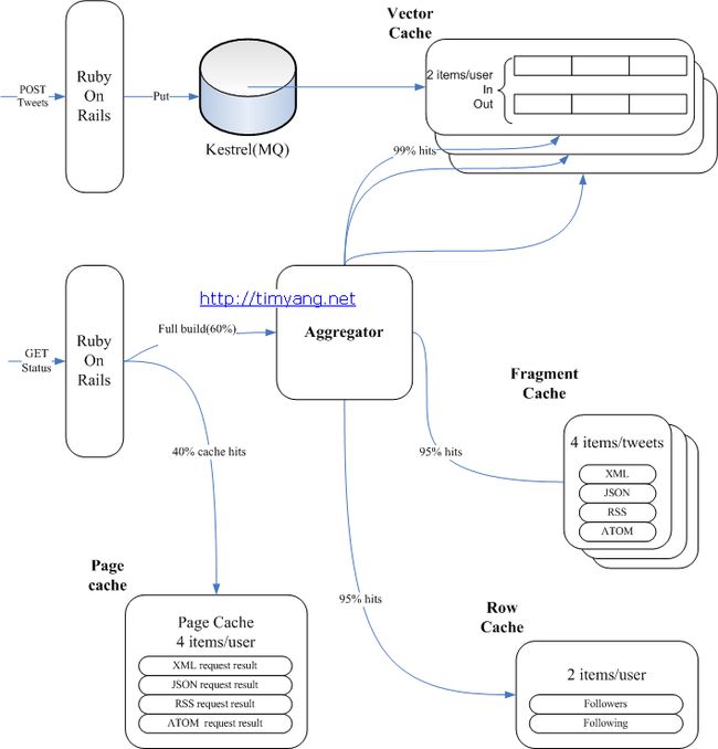 twitter的缓存架构图