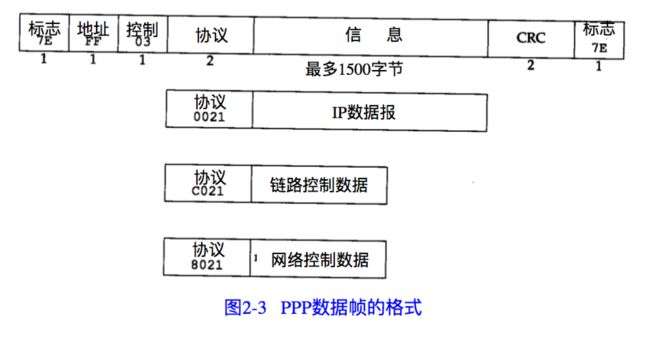 PPP协议数据帧格式