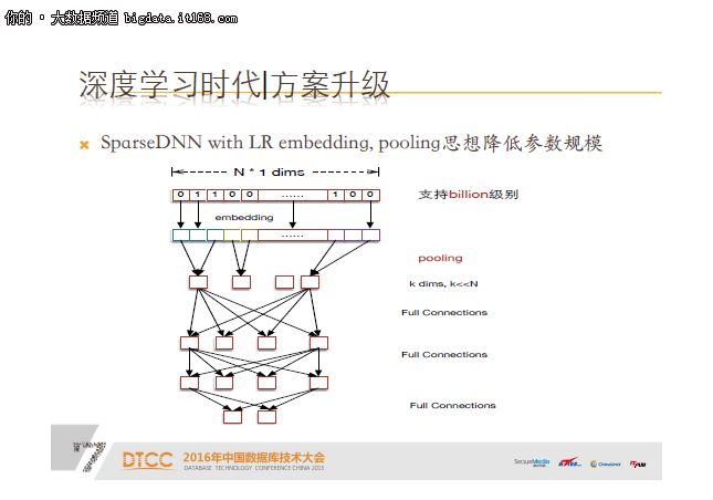 包勇军：京东广告推荐机器学习系统实践