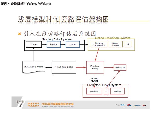 包勇军：京东广告推荐机器学习系统实践