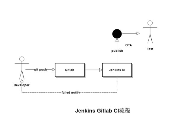 jenkins-gitlab CI流程