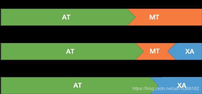 Roadmap of Transaction Mode