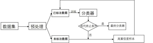 机器学习之自训练&协同训练_第1张图片