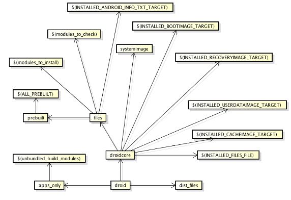图 6. droid 目标所依赖的其他 Make 目标