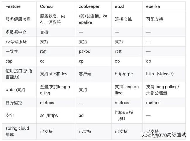 2021年最新基于Spring Cloud的微服务架构分析