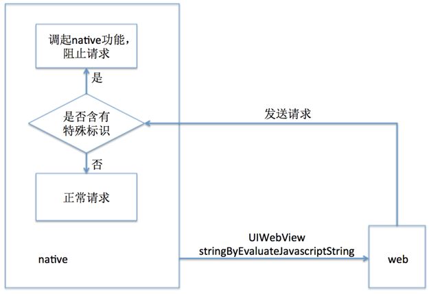 图1  传统的通讯方式流程