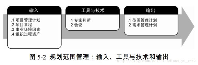 图 5-2 规划范围管理：输入、工具与技术和输出