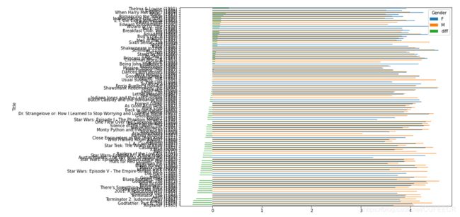 movie data merge average gender diff asc plot