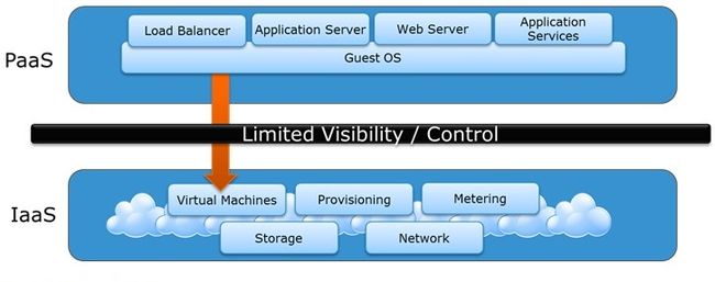 IaaS,PaaS