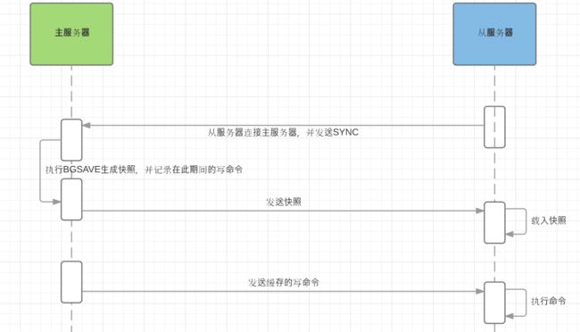 Redis全量同步过程