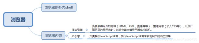 浏览器相关(引擎,异步,定时)_第2张图片