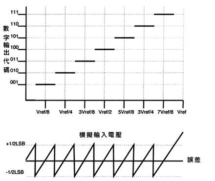 再说一次INL和DNL！ - cheng_411 - chengzi的博客