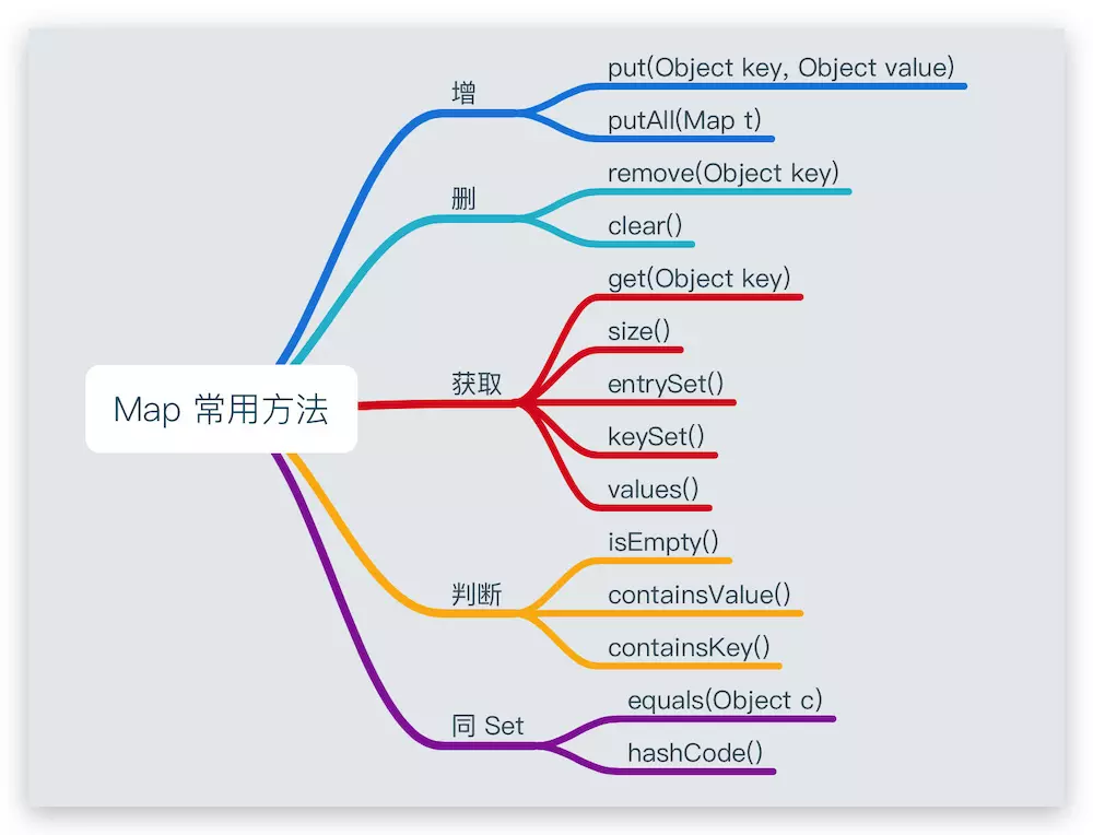 Map常用方法