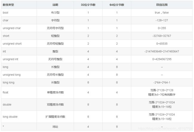 C语言入门经典——基础知识（数据类型）（32位与64位系统基本数据类型的字节数）_杰儿__er的博客-CSDN博客