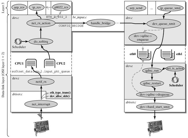 数据包在Linux内核链路层路径