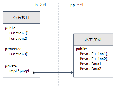 Pimpl惯用法