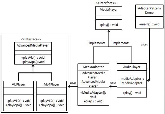 ééå¨æ¨¡å¼ç UML å¾