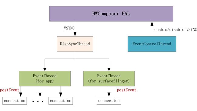 VSYNC相关的thread