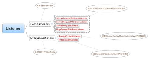 图 13.Servlet 中的 Listener