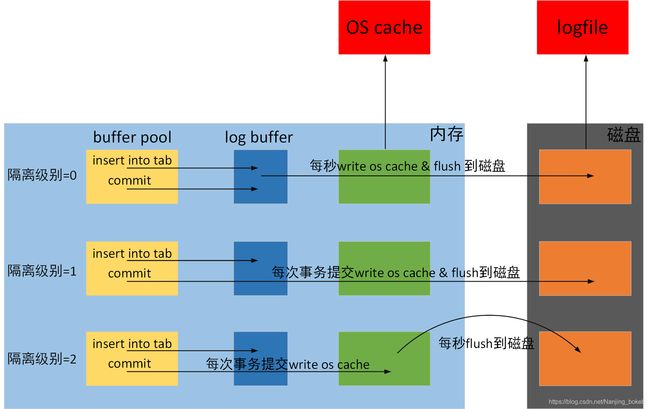 linux进阶-MySQL日志小结_第1张图片