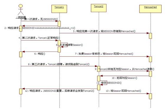 MSM处理Tomcat故障转移序列图