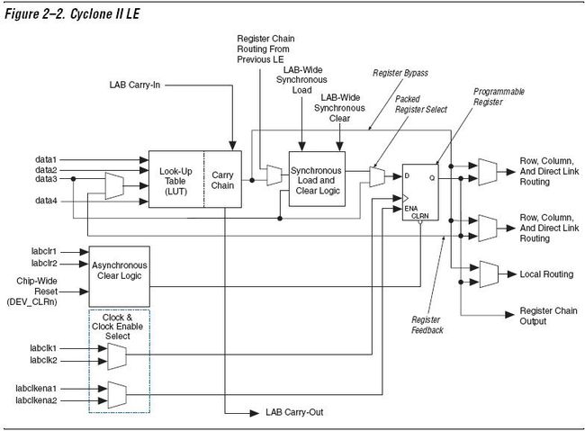 【网络】Xilinx和Altera <wbr>FPGA的基本逻辑单元对比（改错）