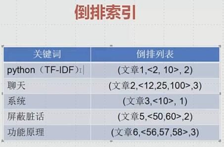 倒排索引