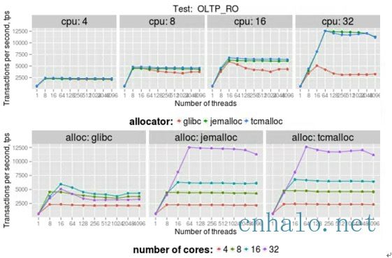 jemalloc mysql性能测试