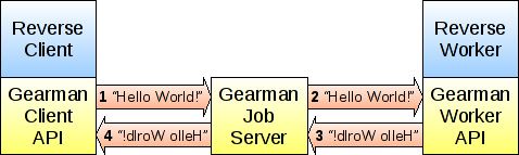 Gearman调用流程