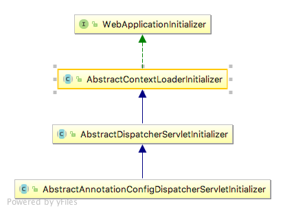 WebApplicationInitializer