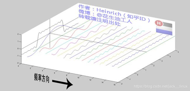 傅里叶级数分析