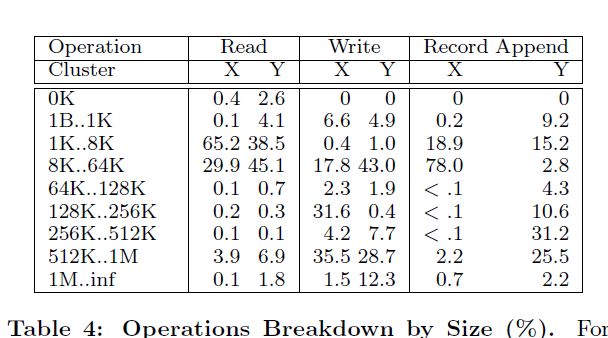 表4：操作大小百分比细目（%）。对于读操作，大小是实际读取的数据和传送的数据，而不是请求的数据量。