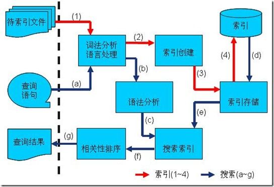 [图]索引创建和搜索过程