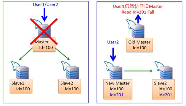 图6   MySQL 进行 Master 导致Client端分裂