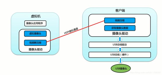 外设重定向技术