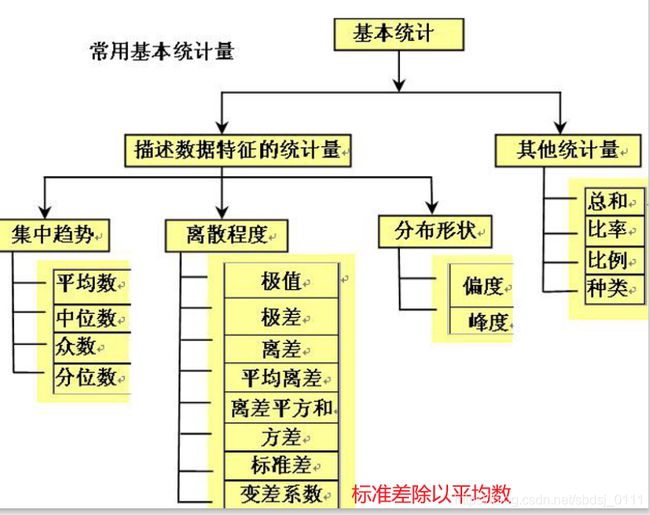 基本统计