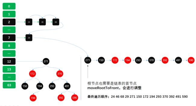 公众号：bugstack虫洞栈，链表树化