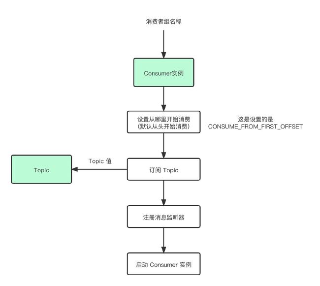 RocketMQ Consumer 启动时都干了些啥?_第2张图片
