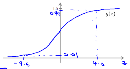 激活函数-gmoid function-我爱公开课——52opencourse.com