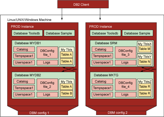 图 2. DB2 on Linux, UNIX, and Windows 系统结构