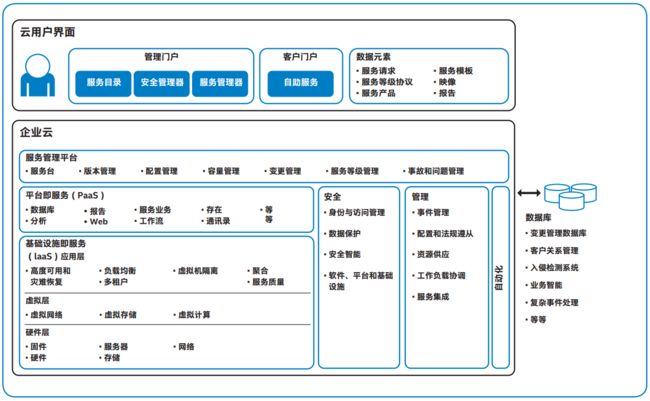 Intel 私有云架构